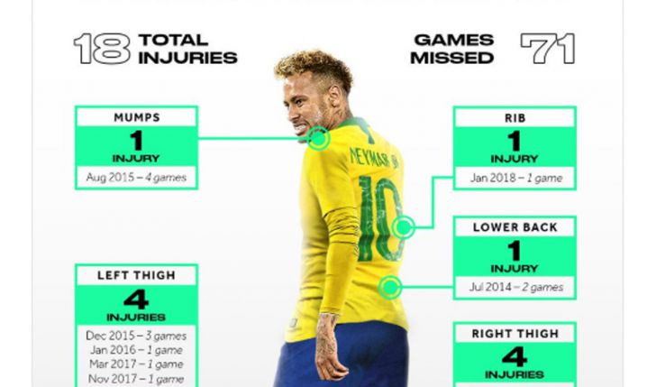 KONTUZJE Neymara od Mistrzostw Świata 2014